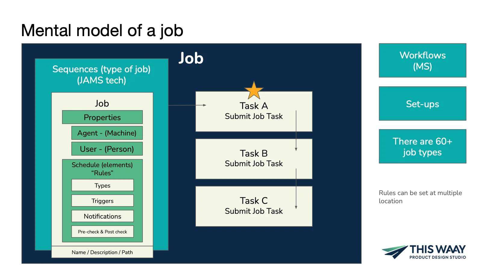 Mental model diagram of a JAMS job and its components
