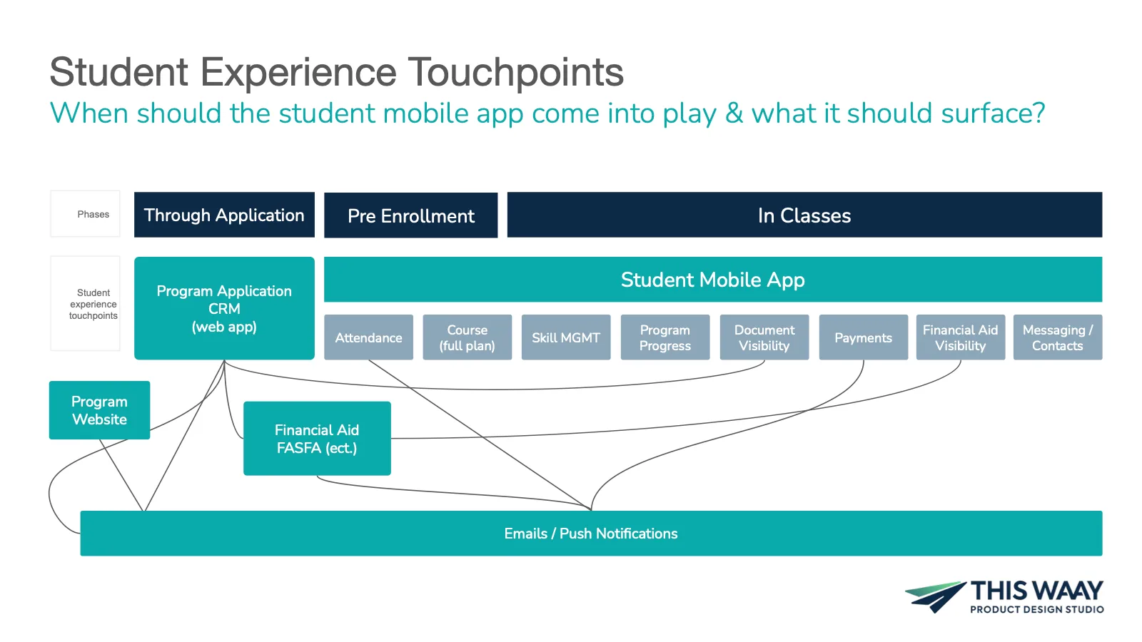 Student experience touchpoint map across application, enrollment, and in-class phases